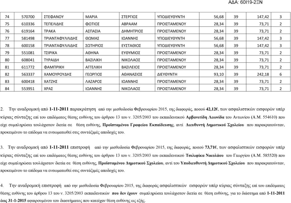 ΣΤΡΑΙΔΗ ΒΑΙΛΙΚΗ ΝΙΚΟΛΑΟ ΠΡΟΙΣΑΜΕΝΟΤ 28,34 39 73,71 2 81 611772 ΦΑΜΠΡΙΚΗ ΑΓΓΕΛΙΚΗ ΒΑΙΛΕΙΟ ΠΡΟΙΣΑΜΕΝΟΤ 28,34 39 73,71 2 82 563337 ΧΑΜΟΤΡΟΤΔΗ ΓΕΩΡΓΙΟ ΑΘΑΝΑΙΟ ΔΙΕΤΘΤΝΣΗ 93,10 39 242,18 6 83 600418 ΧΑΣΖΗ