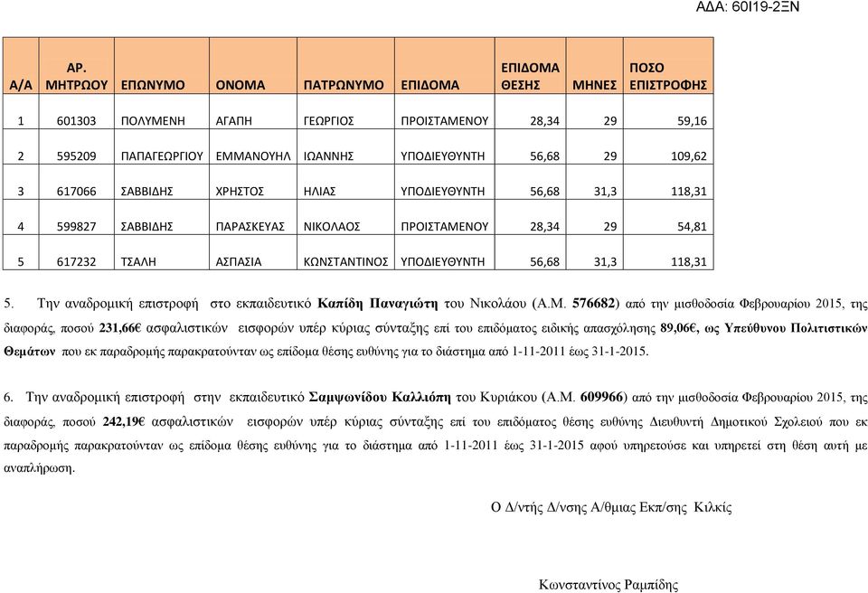 617066 ΑΒΒΙΔΗ ΧΡΗΣΟ ΗΛΙΑ ΤΠΟΔΙΕΤΘΤΝΣΗ 56,68 31,3 118,31 4 599827 ΑΒΒΙΔΗ ΠΑΡΑΚΕΤΑ ΝΙΚΟΛΑΟ ΠΡΟΙΣΑΜΕΝΟΤ 28,34 29 54,81 5 617232 ΣΑΛΗ ΑΠΑΙΑ ΚΩΝΣΑΝΣΙΝΟ ΤΠΟΔΙΕΤΘΤΝΣΗ 56,68 31,3 118,31 5.