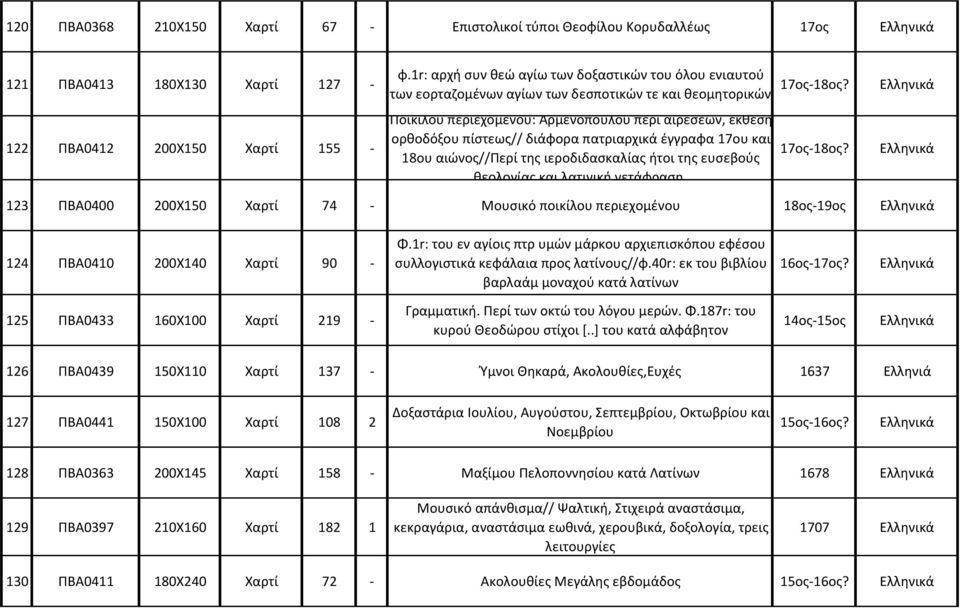 Ποικίλου περιεχομένου: Αρμενόπουλου περί αιρέσεων, έκθεση ορθοδόξου πίστεως// διάφορα πατριαρχικά έγγραφα 17ου και 18ου αιώνος//περί της ιεροδιδασκαλίας ήτοι της ευσεβούς θεολογίας και λατινική