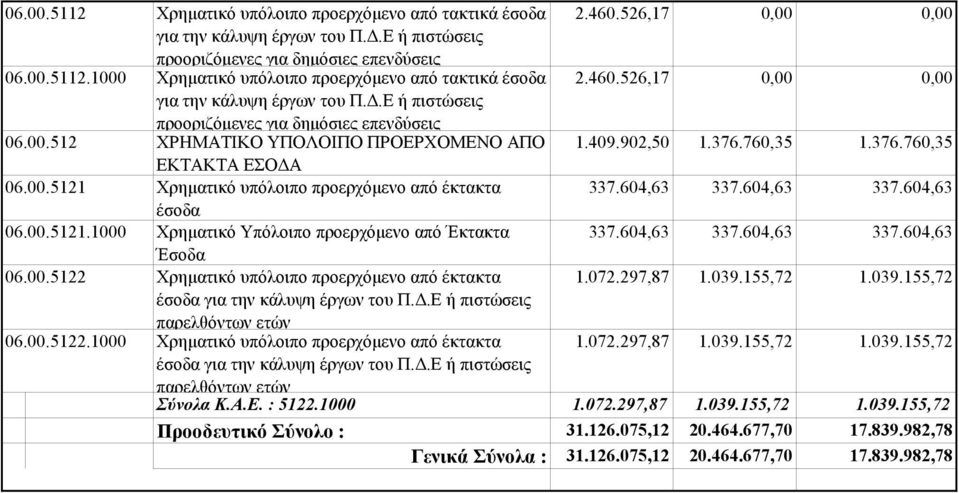 00.5122 Χρηματικό υπόλοιπο προερχόμενο από έκτακτα έσοδα για την κάλυψη έργων του Π.Δ.Ε ή πιστώσεις παρελθόντων ετών 06.00.5122.1000 Χρηματικό υπόλοιπο προερχόμενο από έκτακτα έσοδα για την κάλυψη έργων του Π.