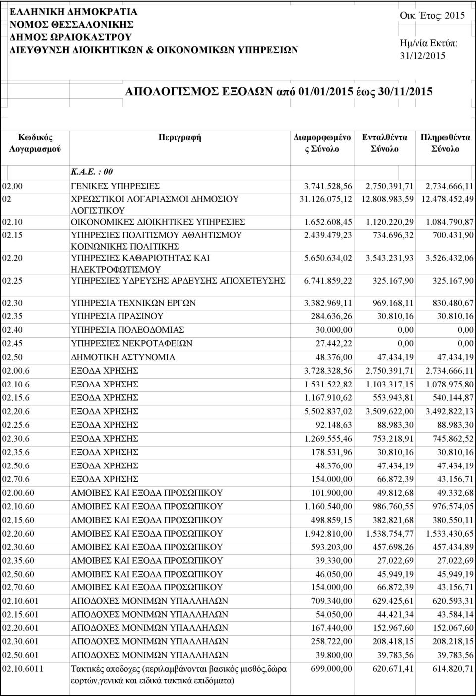 00 02 ΓΕΝΙΚΕΣ ΥΠΗΡΕΣΙΕΣ ΧΡΕΩΣΤΙΚΟΙ ΛΟΓΑΡΙΑΣΜΟΙ ΔΗΜΟΣΙΟΥ ΛΟΓΙΣΤΙΚΟΥ 3.741.528,56 31.126.075,12 2.750.391,71 12.808.983,59 2.734.666,11 12.478.452,49 02.10 ΟΙΚΟΝΟΜΙΚΕΣ ΔΙΟΙΚΗΤΙΚΕΣ ΥΠΗΡΕΣΙΕΣ 1.652.