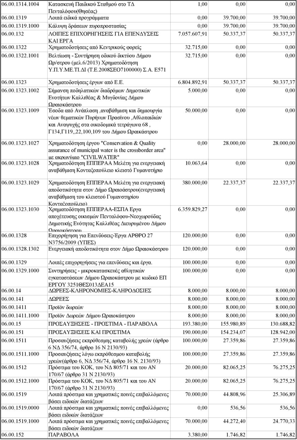 Ε. 06.00.1323.1002 Σήμανση ποδηλατικών διαδρόμων Δημοτικών Ενοτήτων Καλλιθέας & Μυγδονίας Δήμου Ωραιοκάστρου 06.00.1323.1009 Έσοδα από Ανάπλαση,αναβάθμιση και δημιουργία νέων θεματικών Πυρήνων Πρασίνου,Αθλοπαιδιών και Αναψυχής στα οικοδομικά τετράγωνα 68, Γ134,Γ119,,22,100,109 του Δήμου Ωραικάστρου 06.