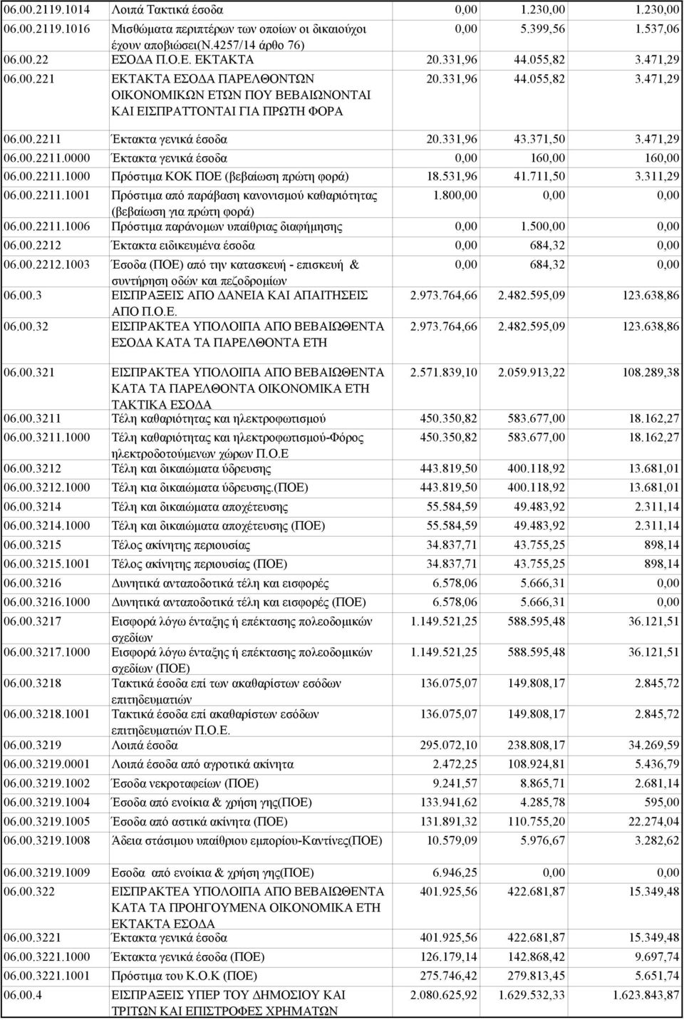 00.2211.1006 Πρόστιμα παράνομων υπαίθριας διαφήμησης 06.00.2212 Έκτακτα ειδικευμένα έσοδα 06.00.2212.1003 Έσοδα (ΠΟΕ) από την κατασκευή - επισκευή & συντήρηση οδών και πεζοδρομίων 06.00.3 ΕΙΣΠΡΑΞΕΙΣ ΑΠΟ ΔΑΝΕΙΑ ΚΑΙ ΑΠΑΙΤΗΣΕΙΣ ΑΠΟ Π.