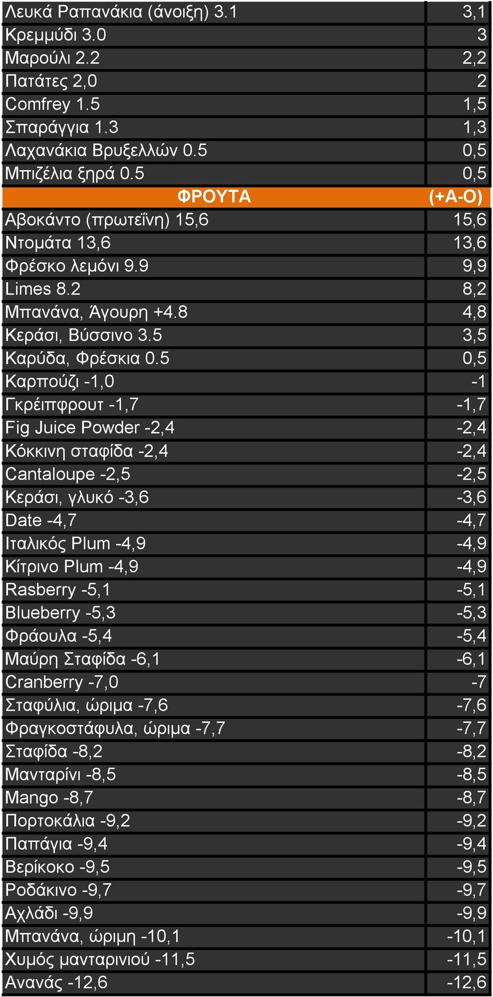 5 0,5 Καρπούζι -1,0-1 Γκρέιπφρουτ -1,7-1,7 Fig Juice Powder -2,4-2,4 Κόκκινη σταφίδα -2,4-2,4 Cantaloupe -2,5-2,5 Κεράσι, γλυκό -3,6-3,6 Date -4,7-4,7 Ιταλικός Plum -4,9-4,9 Κίτρινο Plum -4,9-4,9