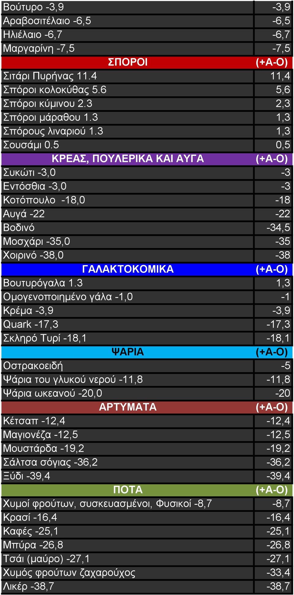 3 1,3 Ομογενοποιημένο γάλα -1,0-1 Κρέμα -3,9-3,9 Quark -17,3-17,3 Σκληρό Τυρί -18,1-18,1 ΨΑΡΙΑ Οστρακοειδή -5 Ψάρια του γλυκού νερού -11,8-11,8 Ψάρια ωκεανού -20,0-20 ΑΡΤΥΜΑΤΑ Κέτσαπ -12,4-12,4