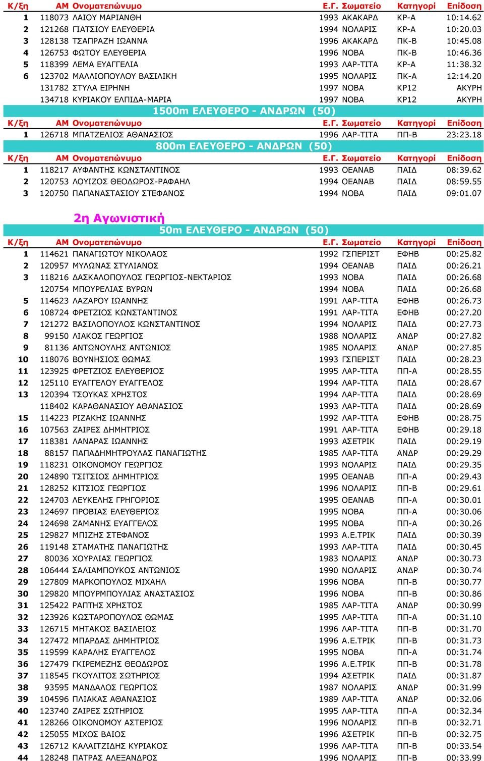 20 131782 ΣΤΥΛΑ ΕΙΡΗΝΗ 1997 ΝΟΒΑ ΚΡ12 ΑΚΥΡΗ 134718 ΚΥΡΙΑΚΟΥ ΕΛΠΙ Α-ΜΑΡΙΑ 1997 ΝΟΒΑ ΚΡ12 ΑΚΥΡΗ 1500m ΕΛΕΥΘΕΡΟ - ΑΝ ΡΩΝ (50) 1 126718 ΜΠΑΤΖΕΛΙΟΣ ΑΘΑΝΑΣΙΟΣ 1996 ΛΑΡ-ΤΙΤΑ ΠΠ-Β 23:23.