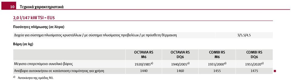 RS Μέγιστο επιτρεπόμενο συνολικό βάρος 1920/1985 a) RS DQ6 RS RS DQ6 1940/2005 a) 1935/2000 a)