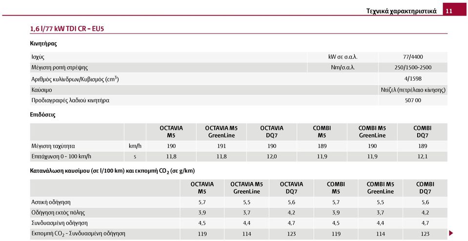 250/1500-2500 Αριθμός κυλίνδρων/κυβισμός (cm 3 ) 4/1598 Καύσιμο Επιδόσεις Κατανάλωση καυσίμου (σε l/100 km) και εκπομπή CO 2 (σε g/km) Ντίζελ (πετρέλαιο