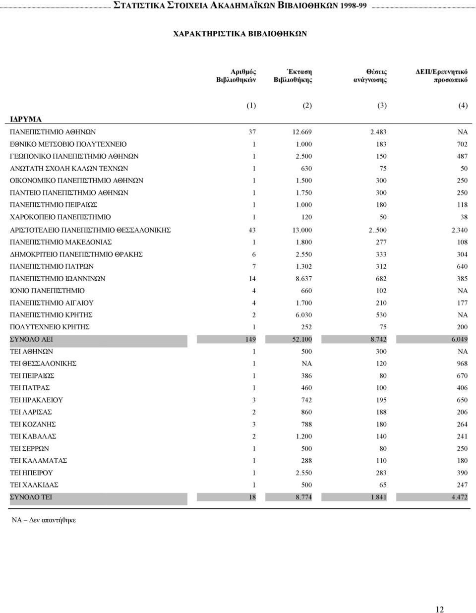 500 300 250 ΠΑΝΤΕΙΟ ΠΑΝΕΠΙΣΤΗΜΙΟ ΑΘΗΝΩΝ 1 1.750 300 250 ΠΑΝΕΠΙΣΤΗΜΙΟ ΠΕΙΡΑΙΩΣ 1 1.000 180 118 ΧΑΡΟΚΟΠΕΙΟ ΠΑΝΕΠΙΣΤΗΜΙΟ 1 120 50 38 ΑΡΙΣΤΟΤΕΛΕΙΟ ΠΑΝΕΠΙΣΤΗΜΙΟ ΘΕΣΣΑΛΟΝΙΚΗΣ 43 13.000 2..500 2.