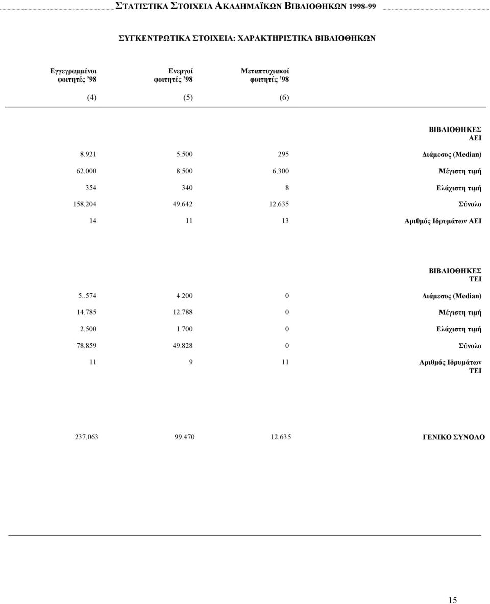 204 49.642 12.635 Σύνολο 14 11 13 Αριθµός Ιδρυµάτων ΑΕΙ ΒΙΒΛΙΟΘΗΚΕΣ ΤΕΙ 5..574 4.200 0 ιάµεσος (Median) 14.785 12.