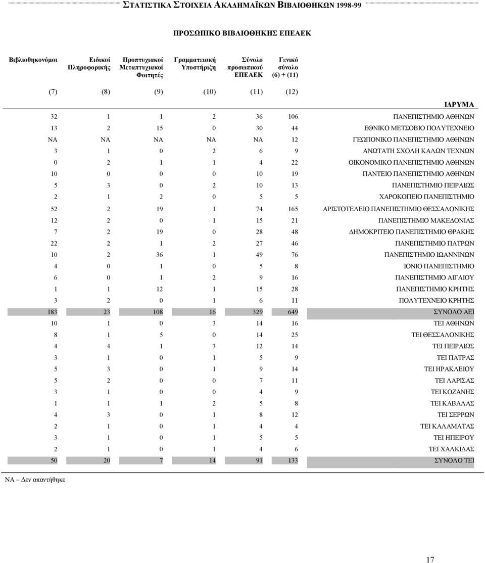 ΟΙΚΟΝΟΜΙΚΟ ΠΑΝΕΠΙΣΤΗΜΙΟ ΑΘΗΝΩΝ 10 0 0 0 10 19 ΠΑΝΤΕΙΟ ΠΑΝΕΠΙΣΤΗΜΙΟ ΑΘΗΝΩΝ 5 3 0 2 10 13 ΠΑΝΕΠΙΣΤΗΜΙΟ ΠΕΙΡΑΙΩΣ 2 1 2 0 5 5 ΧΑΡΟΚΟΠΕΙΟ ΠΑΝΕΠΙΣΤΗΜΙΟ 52 2 19 1 74 165 ΑΡΙΣΤΟΤΕΛΕΙΟ ΠΑΝΕΠΙΣΤΗΜΙΟ