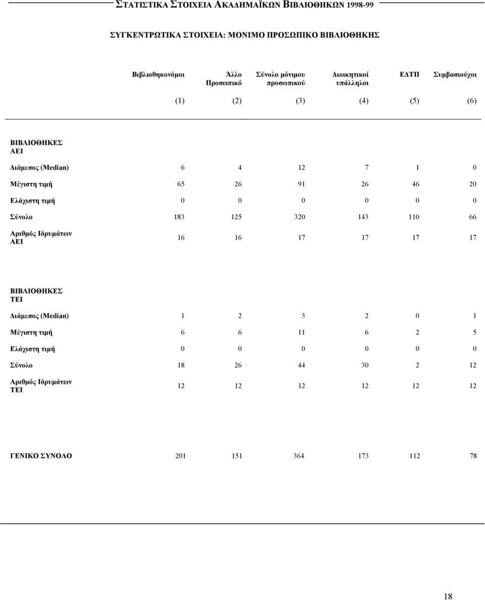 0 0 Σύνολο 183 125 320 143 110 66 Αριθµός Ιδρυµάτων ΑΕΙ 16 16 17 17 17 17 ΒΙΒΛΙΟΘΗΚΕΣ ΤΕΙ ιάµεσος (Median) 1 2 3 2 0 1 Μέγιστη τιµή 6 6