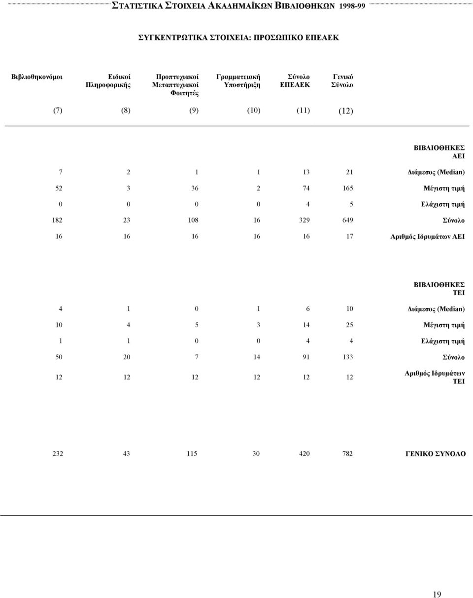 5 Ελάχιστη τιµή 182 23 108 16 329 649 Σύνολο 16 16 16 16 16 17 Αριθµός Ιδρυµάτων ΑΕΙ ΒΙΒΛΙΟΘΗΚΕΣ ΤΕΙ 4 1 0 1 6 10 ιάµεσος (Median) 10 4 5 3