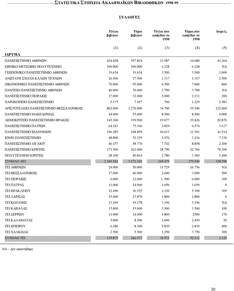 500 ΟΙΚΟΝΟΜΙΚΟ ΠΑΝΕΠΙΣΤΗΜΙΟ ΑΘΗΝΩΝ 70.000 95.000 6.500 7.000 800 ΠΑΝΤΕΙΟ ΠΑΝΕΠΙΣΤΗΜΙΟ ΑΘΗΝΩΝ 40.000 70.000 3.700 3.700 ΝΑ ΠΑΝΕΠΙΣΤΗΜΙΟ ΠΕΙΡΑΙΩΣ 17.000 32.000 2.000 2.131 200 ΧΑΡΟΚΟΠΕΙΟ ΠΑΝΕΠΙΣΤΗΜΙΟ 5.