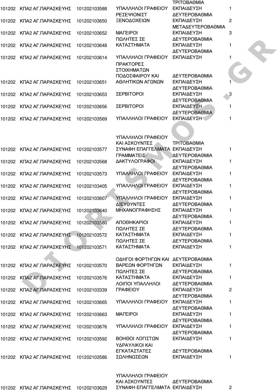 ΠΑΡΑΣΚΕΥΗΣ 101202103653 ΣΕΡΒΙΤΟΡΟΙ 101202 ΚΠΑ2 ΑΓ.ΠΑΡΑΣΚΕΥΗΣ 101202103656 ΣΕΡΒΙΤΟΡΟΙ 101202 ΚΠΑ2 ΑΓ.ΠΑΡΑΣΚΕΥΗΣ 101202103569 ΥΠΑΛΛΗΛΟΙ ΜΕΤΑ ΕΚΠΑΙ ΕΥΣΗ 3 ΕΚΠΑΙ ΕΥΣΗ 3 101202 ΚΠΑ2 ΑΓ.