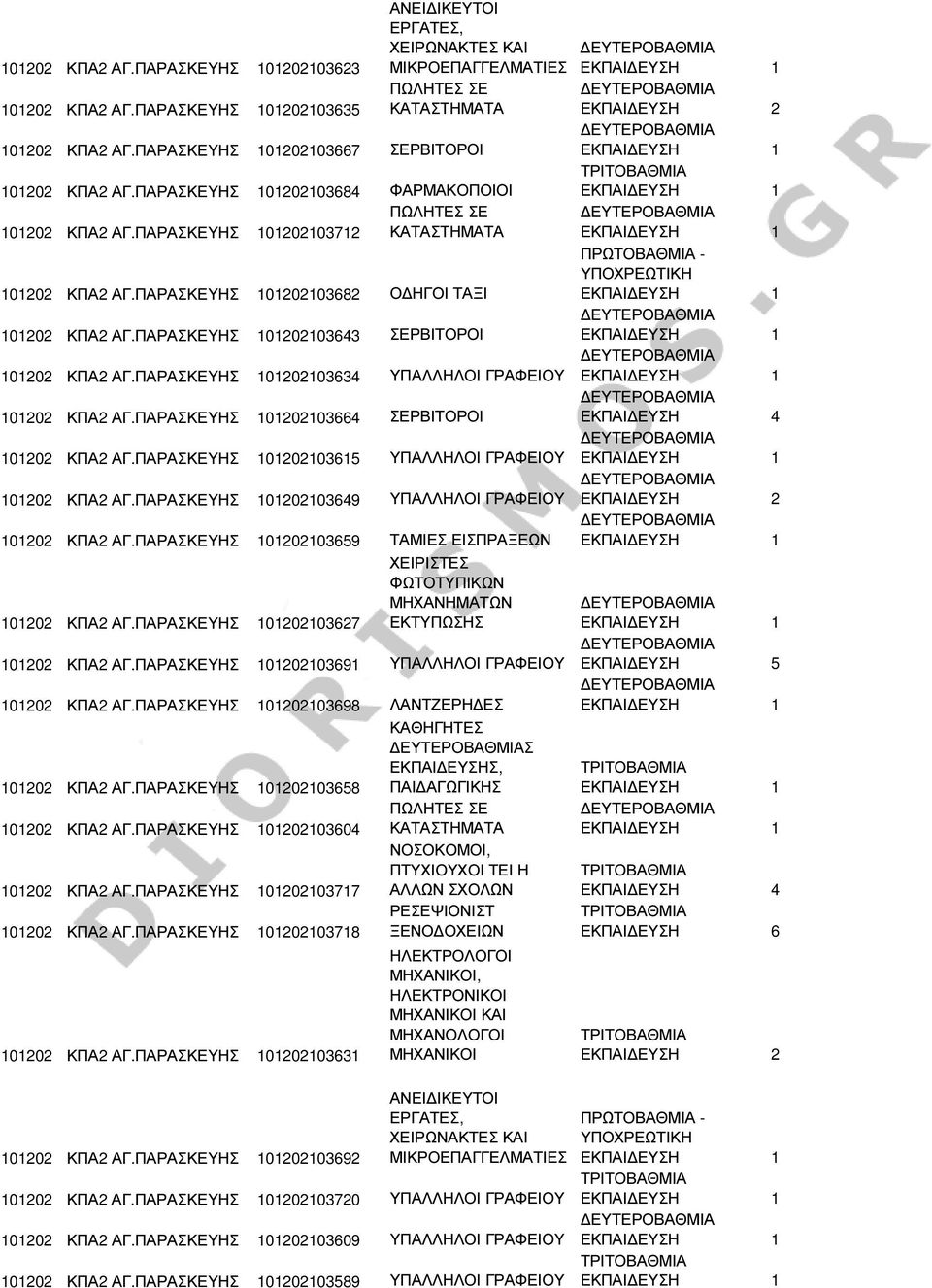 ΠΑΡΑΣΚΕΥΗΣ 101202103664 ΣΕΡΒΙΤΟΡΟΙ 101202 ΚΠΑ2 ΑΓ.ΠΑΡΑΣΚΕΥΗΣ 101202103615 ΥΠΑΛΛΗΛΟΙ 101202 ΚΠΑ2 ΑΓ.ΠΑΡΑΣΚΕΥΗΣ 101202103649 ΥΠΑΛΛΗΛΟΙ 101202 ΚΠΑ2 ΑΓ.