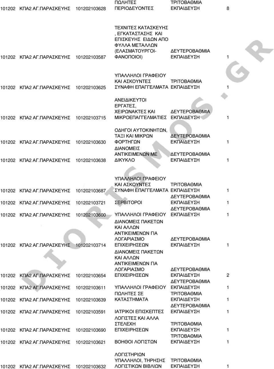 ΠΑΡΑΣΚΕΥΗΣ 101202103715 101202 ΚΠΑ2 ΑΓ.ΠΑΡΑΣΚΕΥΗΣ 101202103630 101202 ΚΠΑ2 ΑΓ.