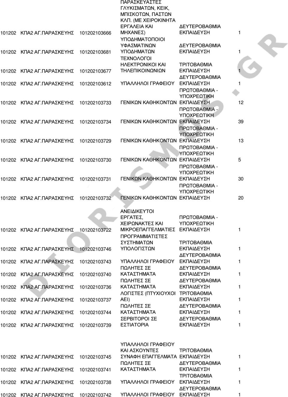 ΠΑΡΑΣΚΕΥΗΣ 101202103612 ΥΠΑΛΛΗΛΟΙ 101202 ΚΠΑ2 ΑΓ.ΠΑΡΑΣΚΕΥΗΣ 101202103733 ΓΕΝΙΚΩΝ ΚΑΘΗΚΟΝΤΩΝ 2 101202 ΚΠΑ2 ΑΓ.ΠΑΡΑΣΚΕΥΗΣ 101202103734 ΓΕΝΙΚΩΝ ΚΑΘΗΚΟΝΤΩΝ ΕΚΠΑΙ ΕΥΣΗ 39 101202 ΚΠΑ2 ΑΓ.