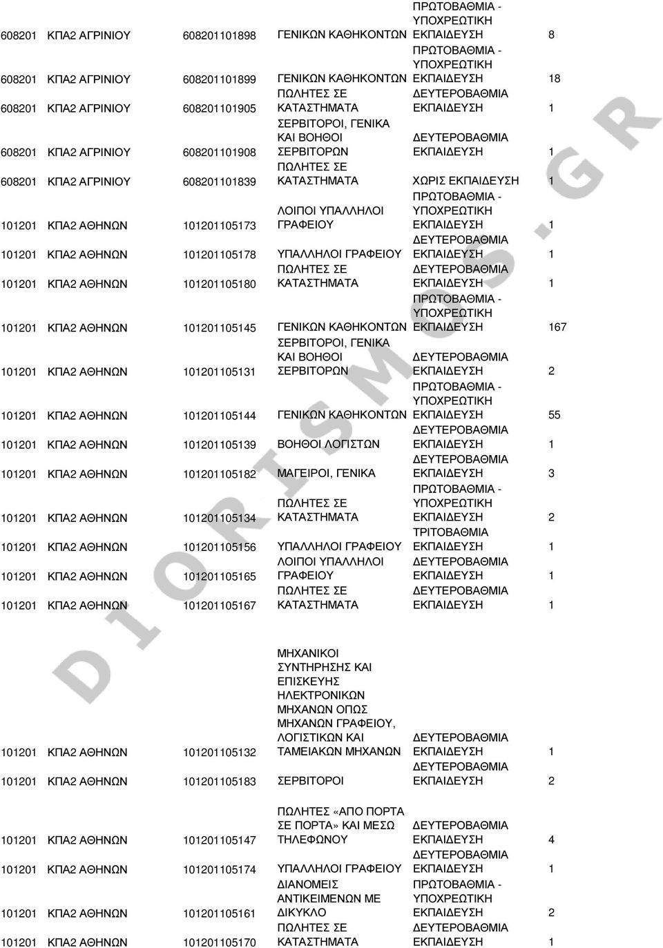 ΚΑΘΗΚΟΝΤΩΝ 101201 ΚΠΑ2 ΑΘΗΝΩΝ 101201105131 ΣΕΡΒΙΤΟΡΩΝ 67 101201 ΚΠΑ2 ΑΘΗΝΩΝ 101201105144 ΓΕΝΙΚΩΝ ΚΑΘΗΚΟΝΤΩΝ ΕΚΠΑΙ ΕΥΣΗ 55 101201 ΚΠΑ2 ΑΘΗΝΩΝ 101201105139 ΒΟΗΘΟΙ ΛΟΓΙΣΤΩΝ 101201 ΚΠΑ2 ΑΘΗΝΩΝ