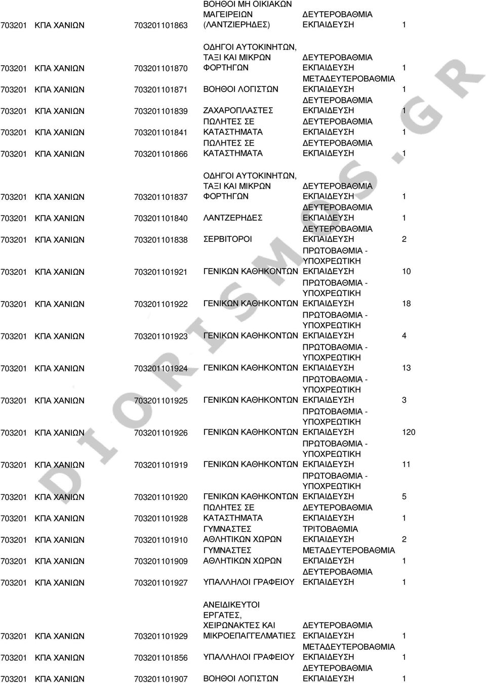 ΧΑΝΙΩΝ 703201101840 ΛΑΝΤΖΕΡΗ ΕΣ 703201 ΚΠΑ ΧΑΝΙΩΝ 703201101838 ΣΕΡΒΙΤΟΡΟΙ 703201 ΚΠΑ ΧΑΝΙΩΝ 703201101921 ΓΕΝΙΚΩΝ ΚΑΘΗΚΟΝΤΩΝ 0 703201 ΚΠΑ ΧΑΝΙΩΝ 703201101922 ΓΕΝΙΚΩΝ ΚΑΘΗΚΟΝΤΩΝ 8 703201 ΚΠΑ ΧΑΝΙΩΝ