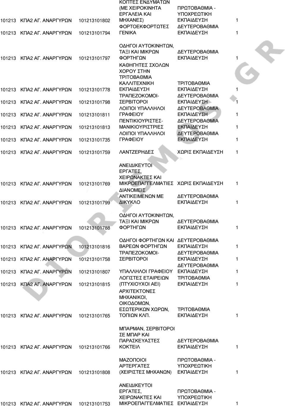 ΑΝΑΡΓΥΡΩΝ 101213101735 Ο ΗΓΟΙ ΑΥΤΟΚΙΝΗΤΩΝ, ΤΑΞΙ ΚΑΙ ΜΙΚΡΩΝ ΦΟΡΤΗΓΩΝ 101213 ΚΠΑ2 ΑΓ. ΑΝΑΡΓΥΡΩΝ 101213101759 ΛΑΝΤΖΕΡΗ ΕΣ ΧΩΡΙΣ 101213 ΚΠΑ2 ΑΓ. ΑΝΑΡΓΥΡΩΝ 101213101769 101213 ΚΠΑ2 ΑΓ.