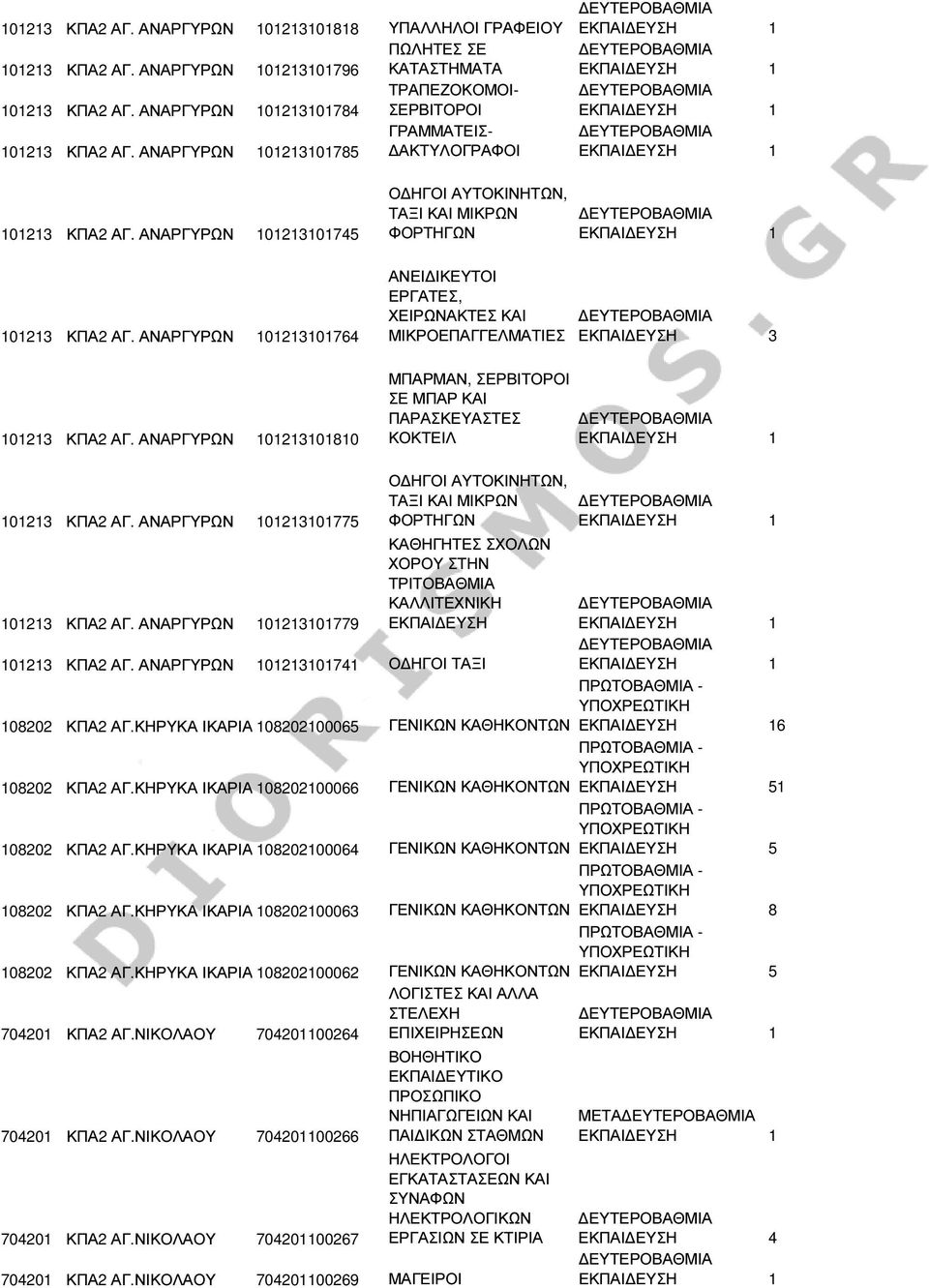 ΑΝΑΡΓΥΡΩΝ 101213101810 Ο ΗΓΟΙ ΑΥΤΟΚΙΝΗΤΩΝ, ΤΑΞΙ ΚΑΙ ΜΙΚΡΩΝ ΦΟΡΤΗΓΩΝ ΜΠΑΡΜΑΝ, ΣΕΡΒΙΤΟΡΟΙ ΣΕ ΜΠΑΡ ΚΑΙ ΠΑΡΑΣΚΕΥΑΣΤΕΣ ΚΟΚΤΕΙΛ ΕΚΠΑΙ ΕΥΣΗ 3 101213 ΚΠΑ2 ΑΓ.