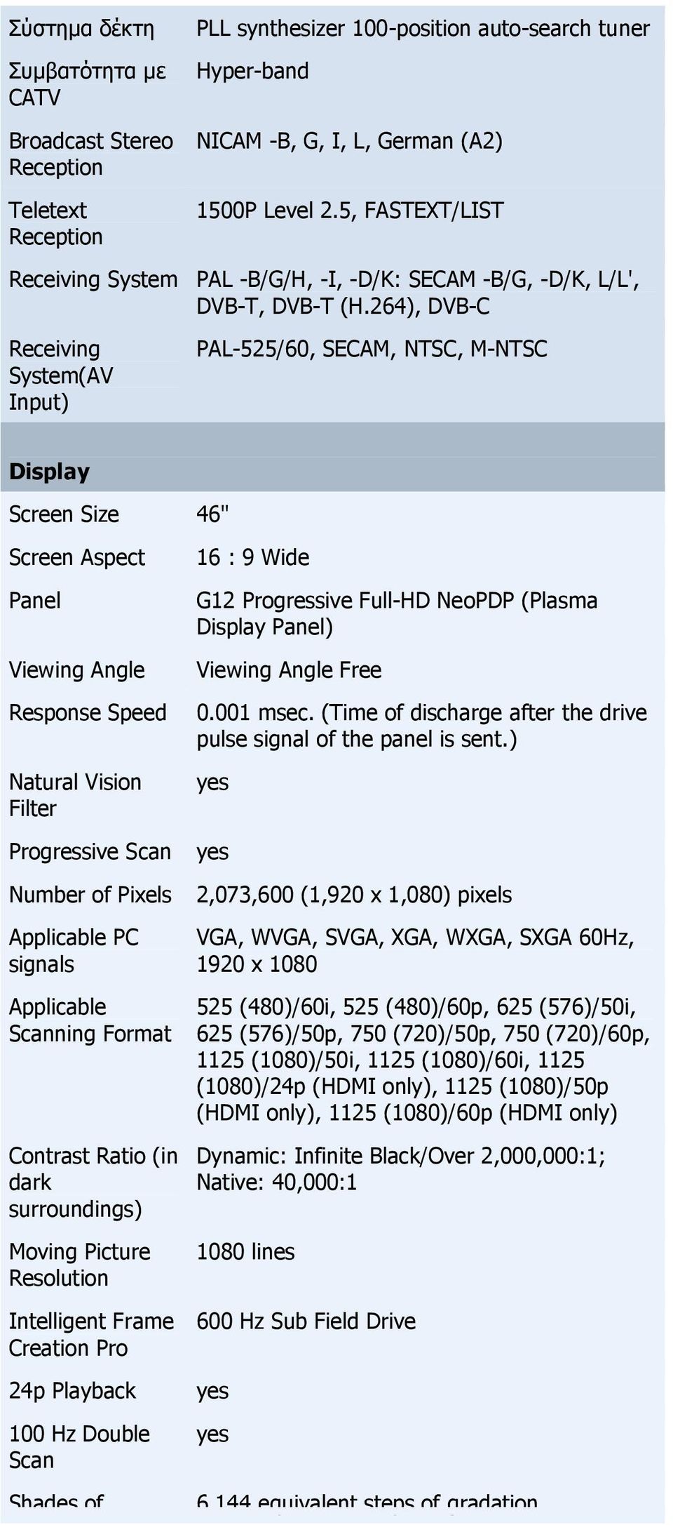 264), DVB-C PAL-525/60, SECAM, NTSC, M-NTSC Display Screen Size 46" Screen Aspect Panel Viewing Angle Response Speed Natural Vision Filter Progressive Scan Number of Pixels Applicable PC signals
