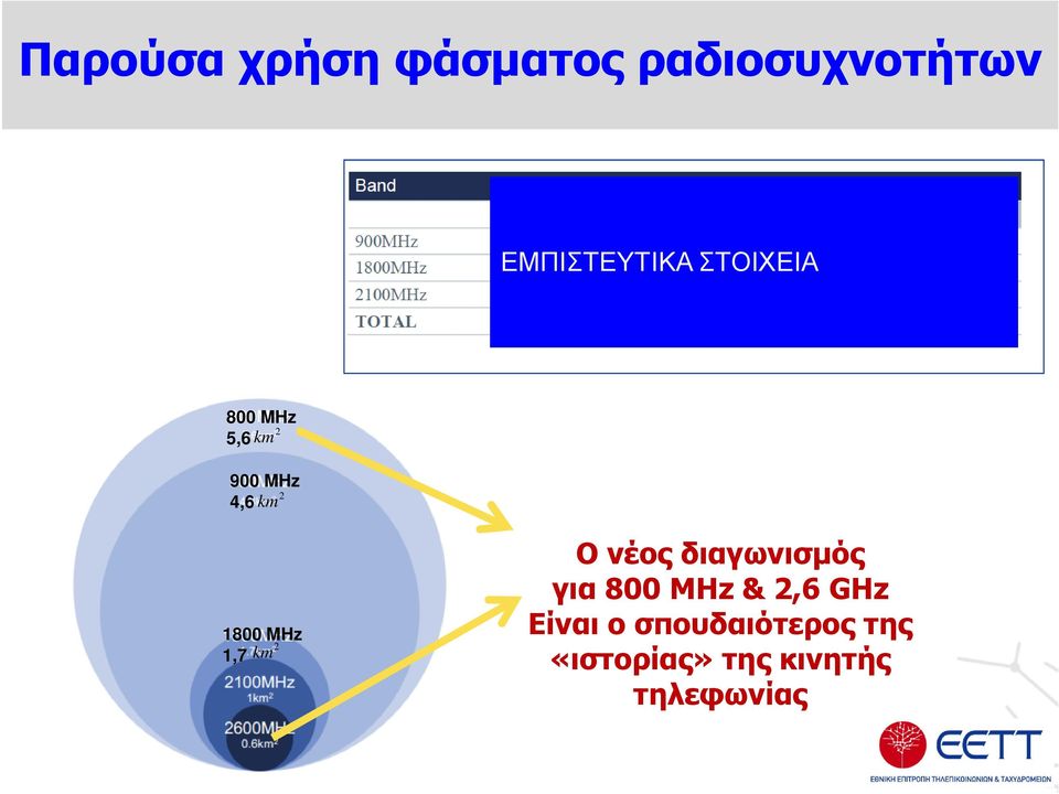 1,7 km Ο νέος διαγωνισµός για 800 MHz & 2,6 GHz Είναι