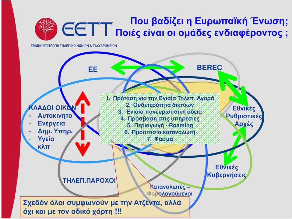 Πρόσβαση στις υπηρεσιες 5. Περιαγωγή - Roaming 6. Προστασία καταναλωτή 7. Φάσµα Εθνικές Ρυθµιστικές Αρχές ΤΗΛΕΠ.