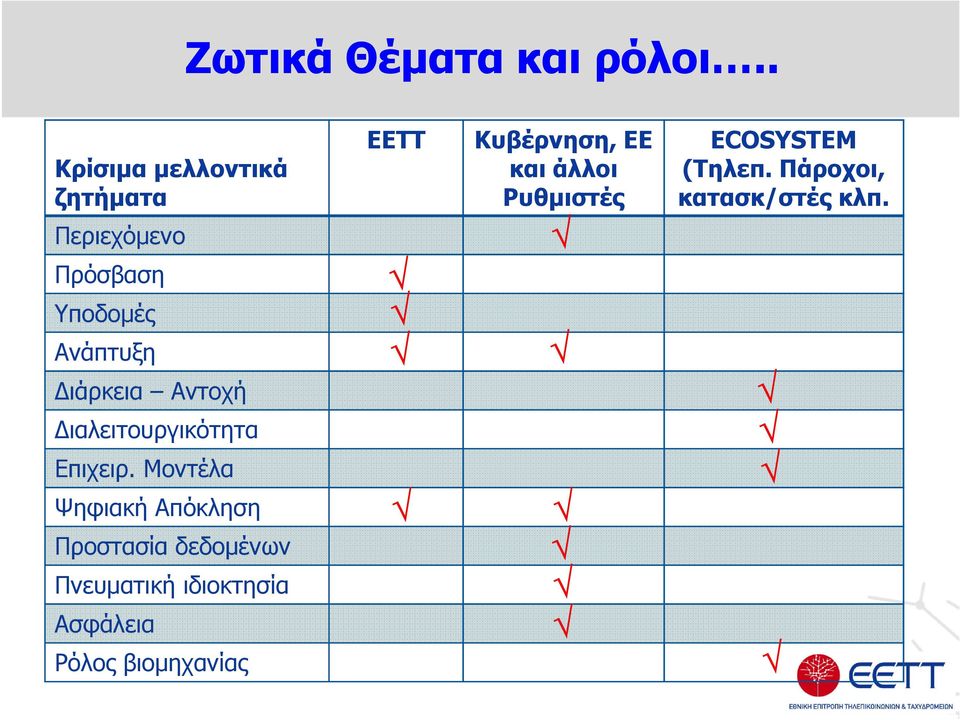 Αντοχή ιαλειτουργικότητα Επιχειρ.