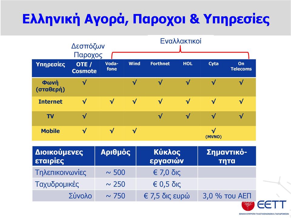 (MVNO) ιοικούµενες εταιρίες Αριθµός Κύκλος εργασιών Τηλεπικοινωνίες ~ 500 7,0 δις