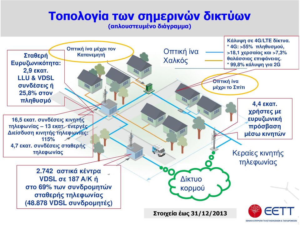 742 αστικά κέντρα VDSLσε 187 Α/Κ ή στο 69% των συνδροµητών σταθερής τηλεφωνίας (48.