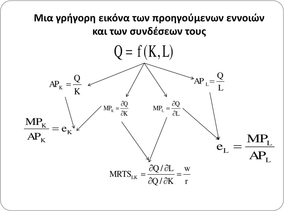 συνδέσεων τους Q f (, ) AP Q AP