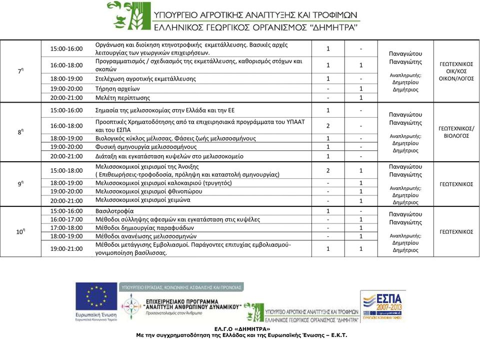 περίπτωσης - 1 ΟΙΚ/ΚΟΣ ΟΙΚΟΝ/ΛΟΓΟΣ 8 η 9 η 10 η 15:00-16:00 Σημασία της μελισσοκομίας στην Ελλάδα και την ΕΕ 1-16:00-18:00 Προοπτικές Χρηματοδότησης από τα επιχειρησιακά προγράμματα του ΥΠΑΑΤ και του