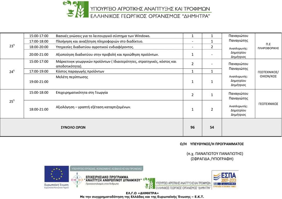 1-15:00-17:00 Μάρκετινγκ γεωργικών προϊόντων ( Ιδιαιτερότητες, στρατηγικές, κόστος και αποδοτικότητα). 17:00-19:00 Κόστος παραγωγής προϊόντων 1 1 Μελέτη περίπτωσης 1 1 Π.