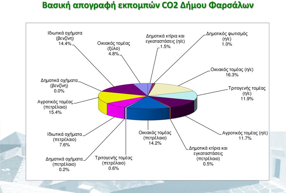 0% Αγροτικός τομέας (πετρέλαιο) 15.4% Οικιακός τομέας (η/ε) 16.3% Τριτογενής τομέας (η/ε) 11.9% Ιδιωτικά οχήματα (πετρέλαιο) 7.