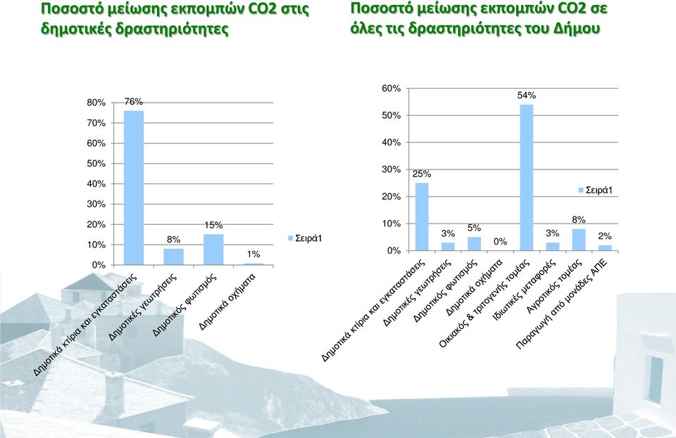 Δήμου 80% 70% 76% 60% 50% 54% 60% 40% 50% 40% 30% 30% 20%