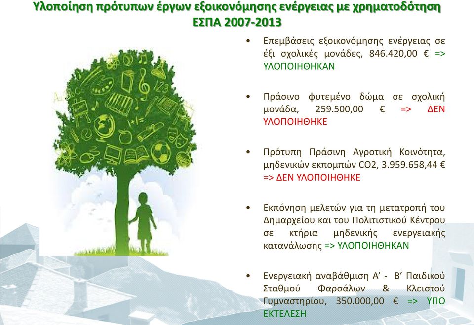 500,00 => ΔΕΝ ΥΛΟΠΟΙΗΘΗΚΕ Πρότυπη Πράσινη Αγροτική Κοινότητα, μηδενικών εκπομπών CO2, 3.959.