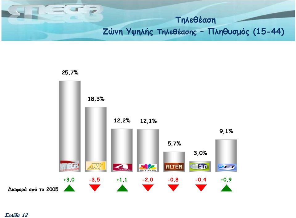 12,1% 9,1% 5,7% 3,0% +3,0-3,5