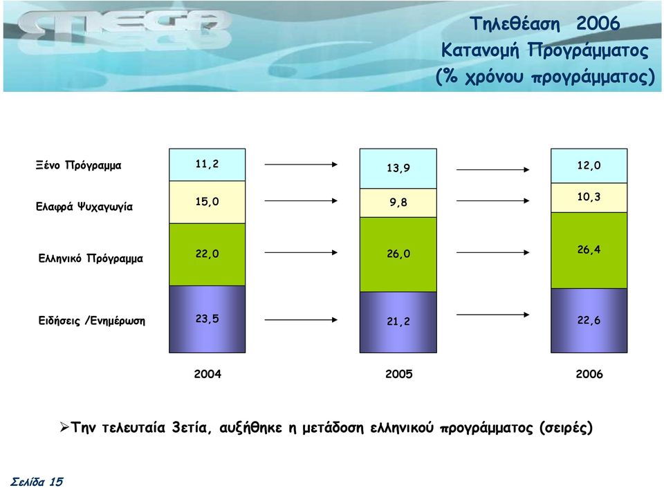 Πρόγραµµα 22,0 26,0 26,4 Ειδήσεις /Ενηµέρωση 23,5 21,2 22,6 2004 2005