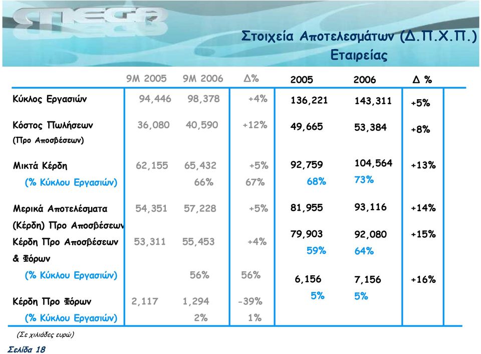 Αποσβέσεων) 49,665 53,384 +8% Μικτά Κέρδη 62,155 65,432 +5% 92,759 104,564 +13% (% Κύκλου Εργασιών) 66% 67% 68% 73% Μερικά Αποτελέσµατα 54,351