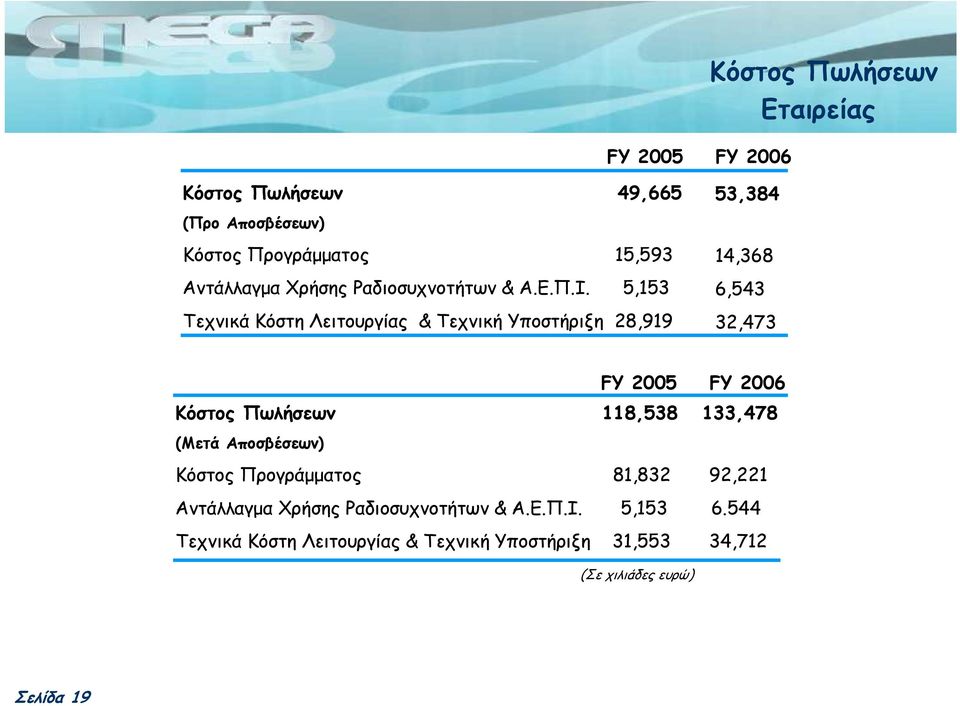 5,153 Τεχνικά Κόστη Λειτουργίας & Τεχνική Υποστήριξη 28,919 14,368 6,543 32,473 FY 2005 FY 2006 Κόστος Πωλήσεων 118,538