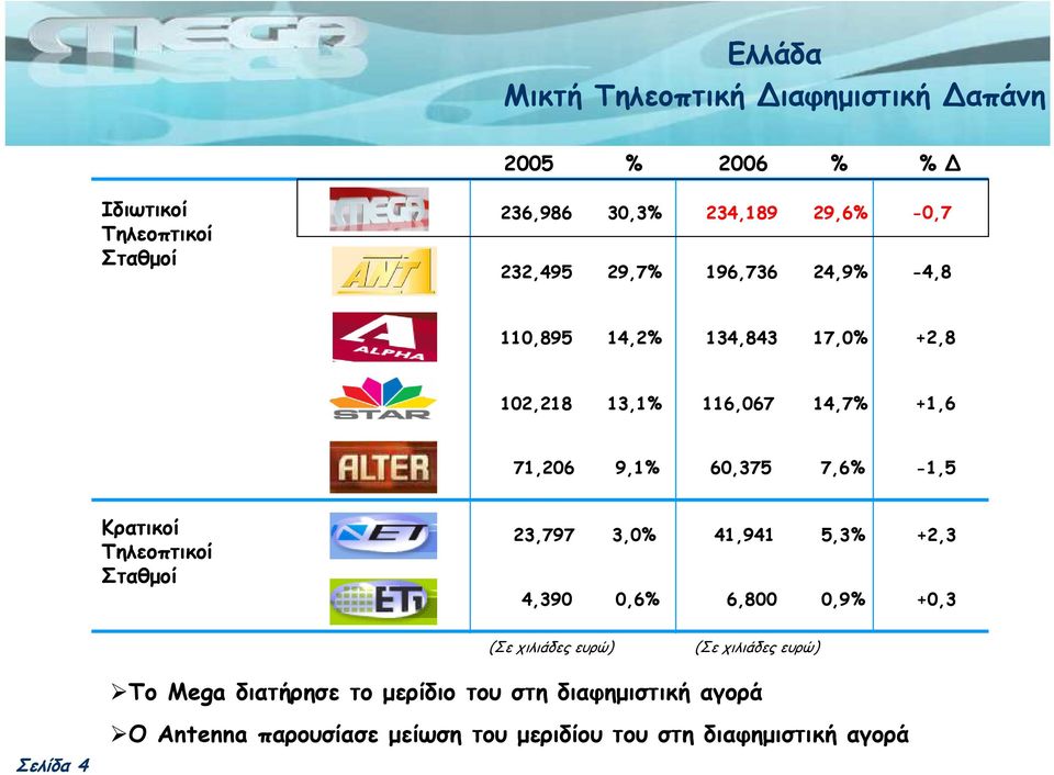 Κρατικοί Τηλεοπτικοί Σταθµοί 23,797 3,0% 41,941 5,3% 4,390 0,6% 6,800 0,9% +2,3 +0,3 (Σε χιλιάδες ευρώ) (Σε χιλιάδες ευρώ) Το