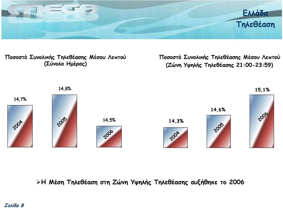 Τηλεθέασης 21:00-23:59) 14,8% 15,1% 14,7% 2004 2005 14,5% 2006 14,3%