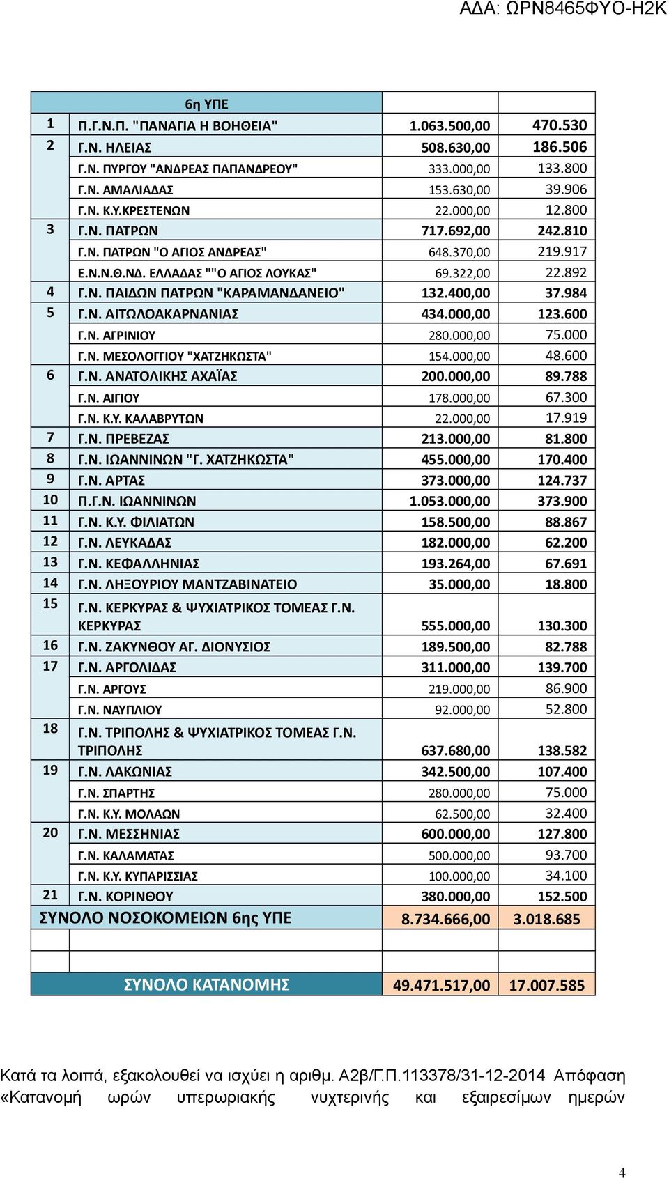 400,00 37.984 5 Γ.Ν. ΑΙΤΩΛΟΑΚΑΡΝΑΝΙΑΣ 434.000,00 123.600 Γ.Ν. ΑΓΡΙΝΙΟΥ 280.000,00 75.000 Γ.Ν. ΜΕΣΟΛΟΓΓΙΟΥ "ΧΑΤΖΗΚΩΣΤΑ" 154.000,00 48.600 6 Γ.Ν. ΑΝΑΤΟΛΙΚΗΣ ΑΧΑΪΑΣ 200.000,00 89.788 Γ.Ν. ΑΙΓΙΟΥ 178.