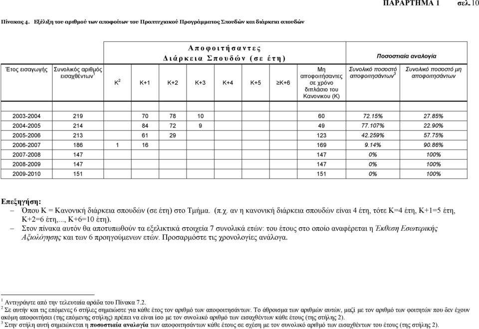 Συνολικός αριθμός εισαχθέντων 1 Κ 2 Κ+1 Κ+2 Κ+3 Κ+4 Κ+5 Κ+6 Μη αποφοιτήσαντες σε χρόνο διπλάσιο του Κανονικου (Κ) Συνολικό ποσοστό αποφοιτησάντων 3 Συνολικό ποσοστό μη αποφοιτησάντων 2003-2004 219 70