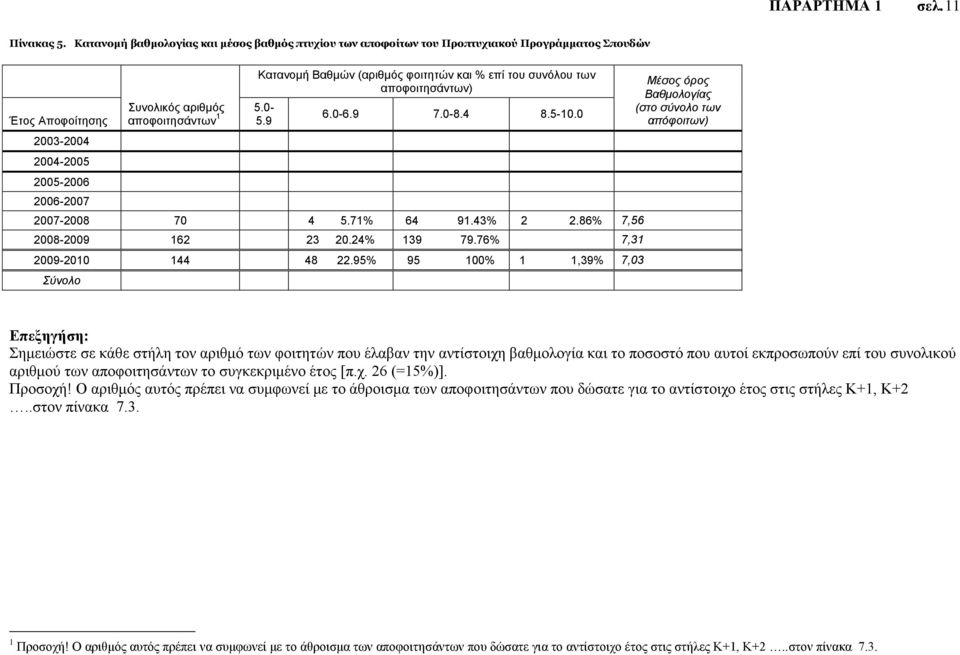 Βαθμών (αριθμός φοιτητών και % επί του συνόλου των αποφοιτησάντων) 5.0-5.9 6.0-6.9 7.0-8.4 8.5-10.0 2007-2008 70 4 5.71% 64 91.43% 2 2.86% 7,56 2008-2009 162 23 20.24% 139 79.