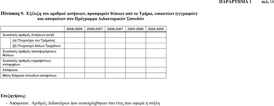 Σπουδών Συνολικός αριθμός Αιτήσεων (α+β) (α) Πτυχιούχοι του Τμήματος (β) Πτυχιούχοι άλλων Τμημάτων Συνολικός αριθμός