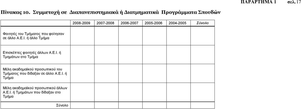 2004-2005 Σύνολο Φοιτητές του Τμήματος που φοίτησαν σε άλλο Α.Ε.Ι.