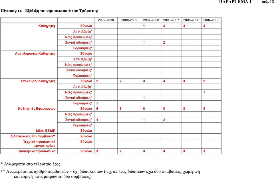 Παραιτήσεις* Σύνολο Από εξέλιξη* Νέες προσλήψεις* Συνταξιοδοτήσεις* Παραιτήσεις* Επίκουροι Καθηγητές Σύνολο 2 2 3 3 3 2 Από εξέλιξη* Νέες προσλήψεις* 1 Συνταξιοδοτήσεις* 1 Παραιτήσεις* 1 Καθηγητές